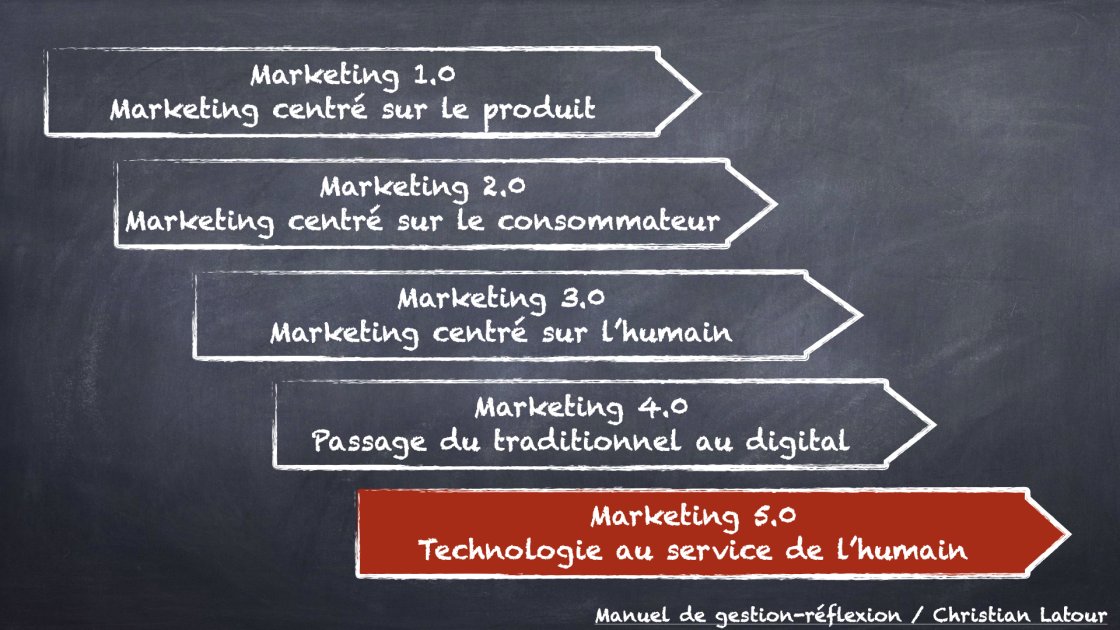 Tableau Lévolution du marketing selon Kotker et al p HRImag HOTELS