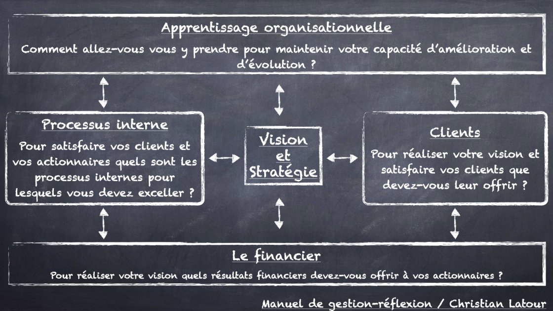 Le Tableau De Bord Prospectif Hrimag Hotels Restaurants Et Institutions